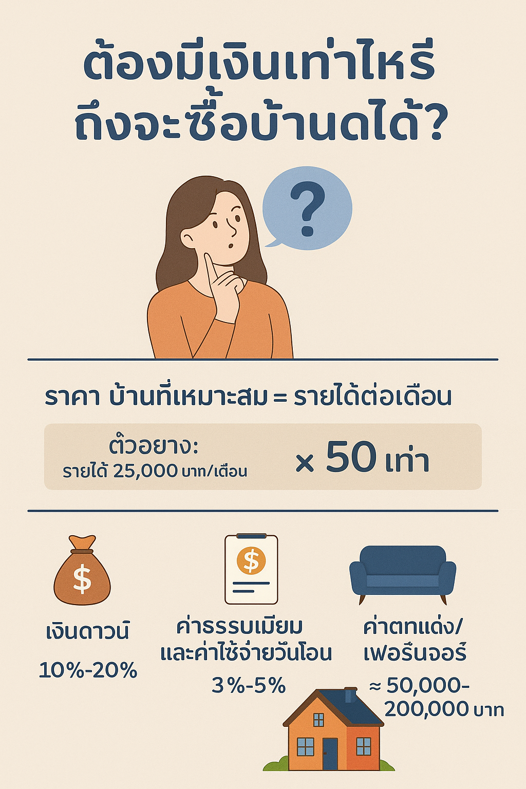 ต้องมีเงินเท่าไหร่ถึงจะซื้อบ้านได้? คำนวณง่าย ๆ เข้าใจใน 3 นาที