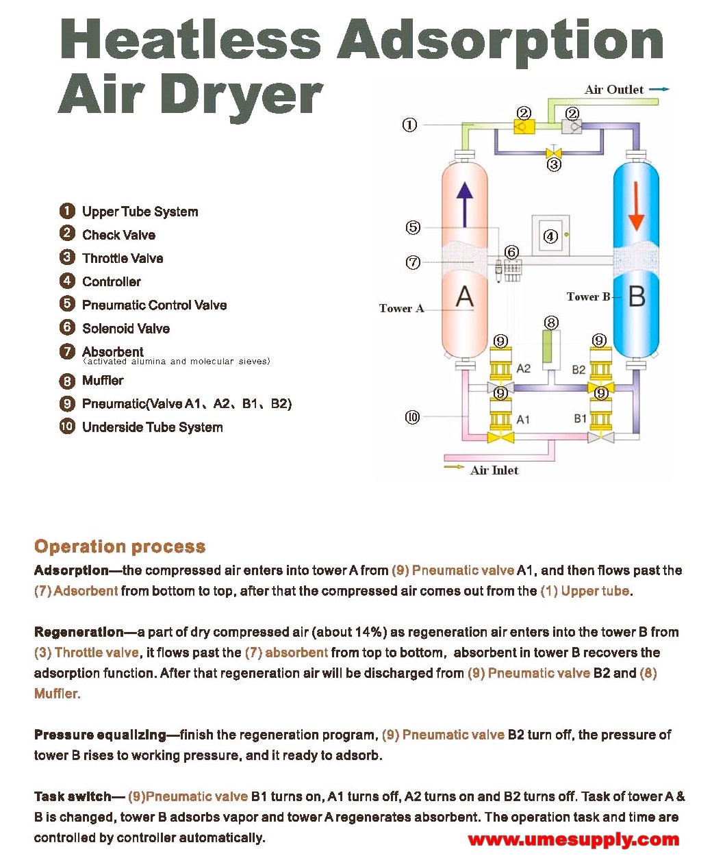 จำหน่าย DESICCANT AIR DRYERS