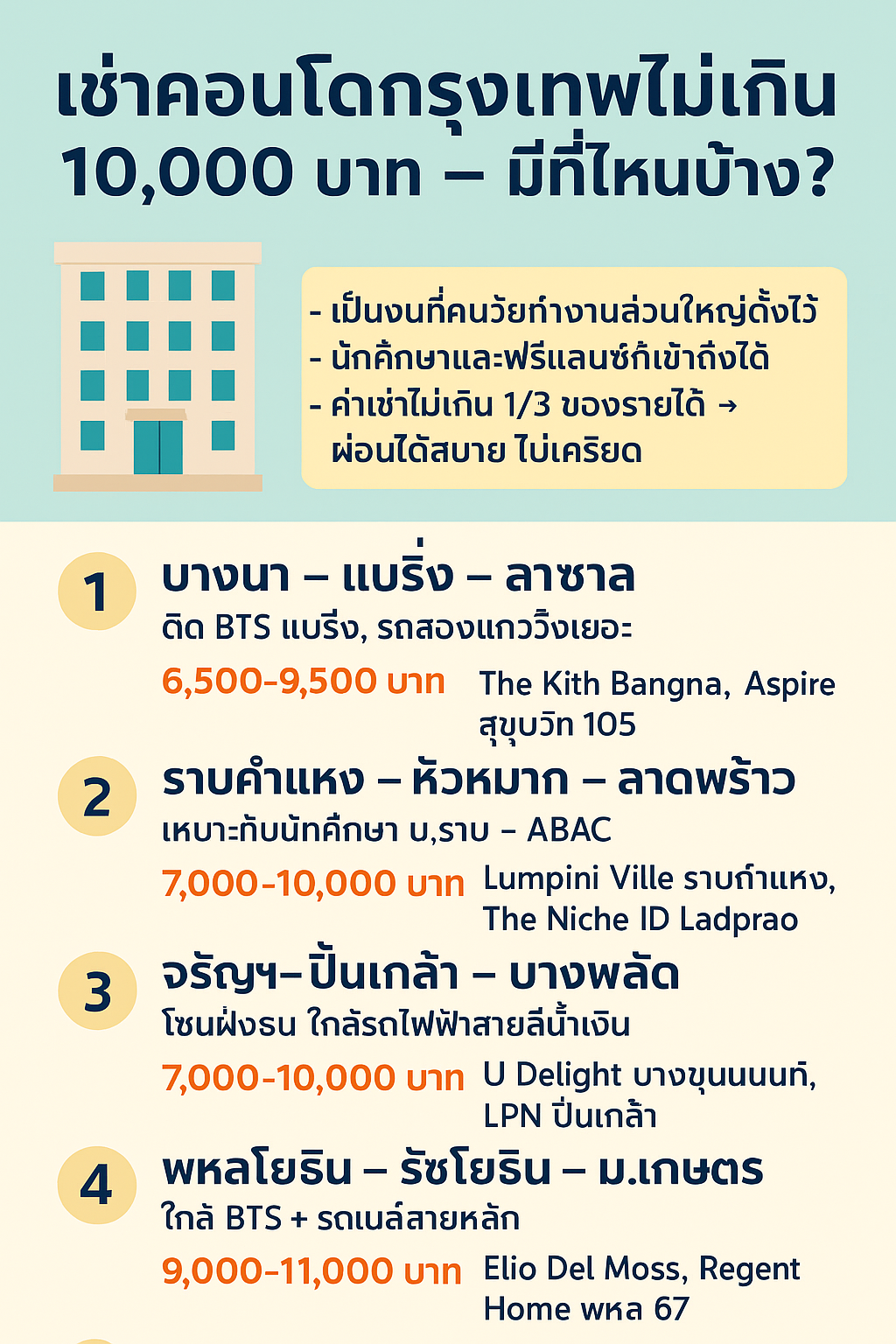 เช่าคอนโดกรุงเทพไม่เกิน 10,000 บาท – มีที่ไหนบ้าง? รวมทำเลน่าอยู่ เดินทางสะดวก